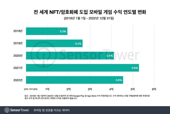 센서타워 제공.