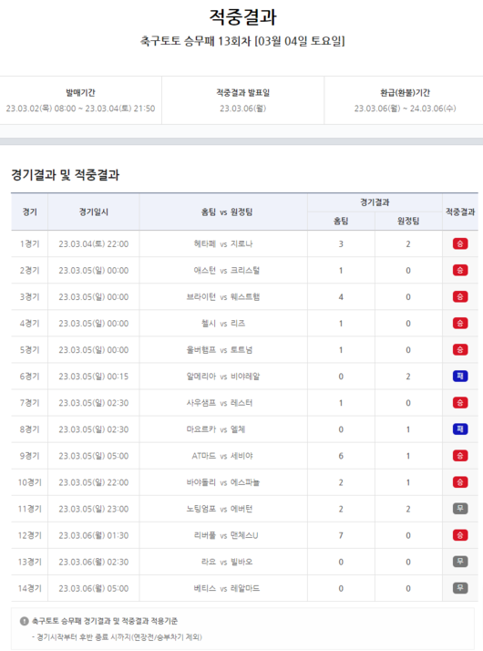 [사진]축구토토 승무패 13회차 경기결과 및 적중결과