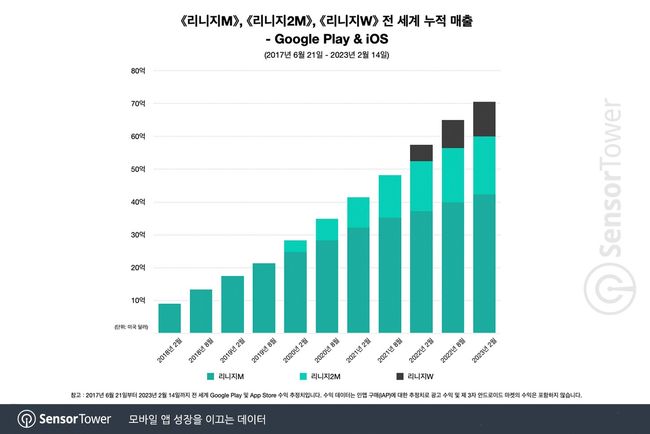 센서타워 제공.