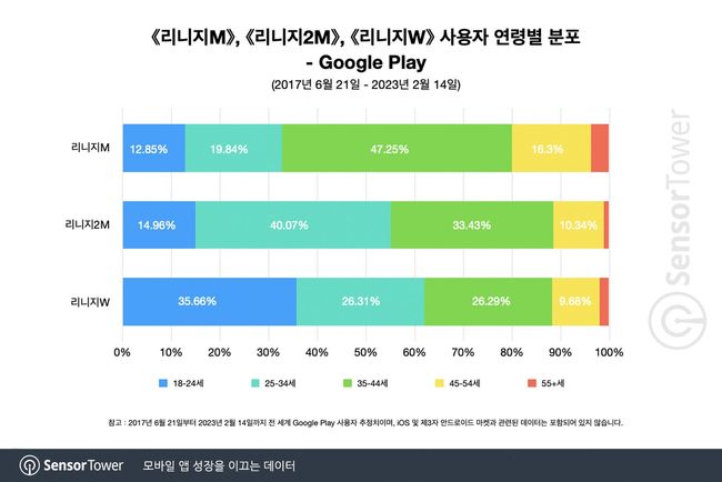 센서타워 제공.