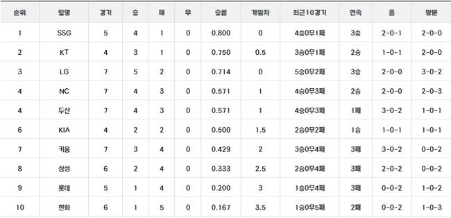 한국야구위원회  <4월 8일 현재>