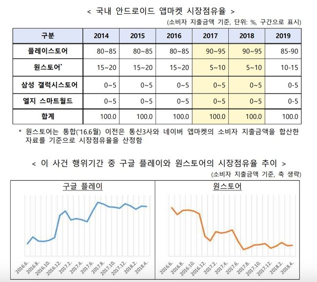 공정거래위원회 제공.