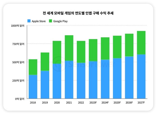 센서타워 제공.