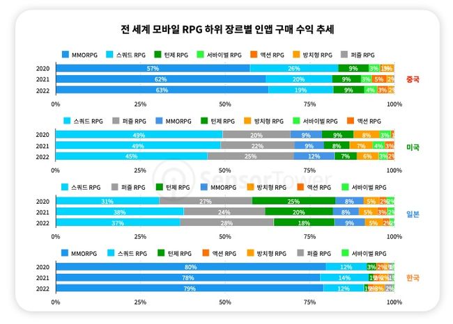 센서타워 제공.