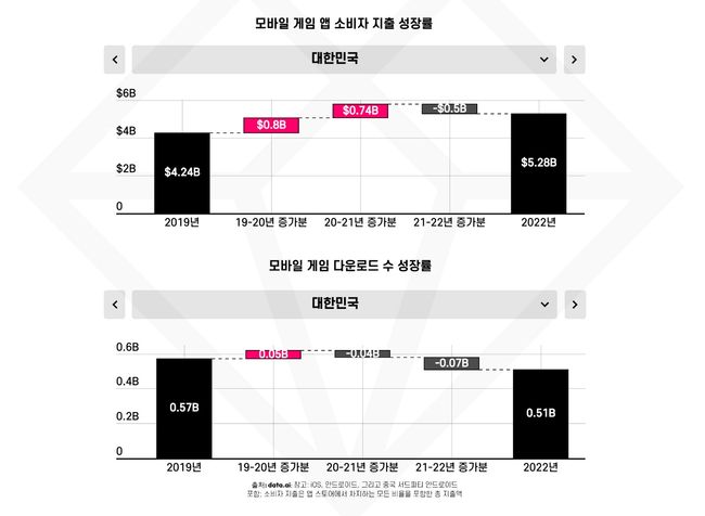 data.ai 제공.