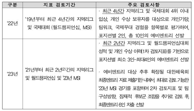 KeSPA 제공.