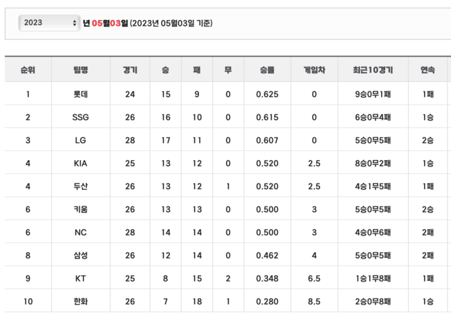 5월3일 기준 2023 KBO 중간 순위. 