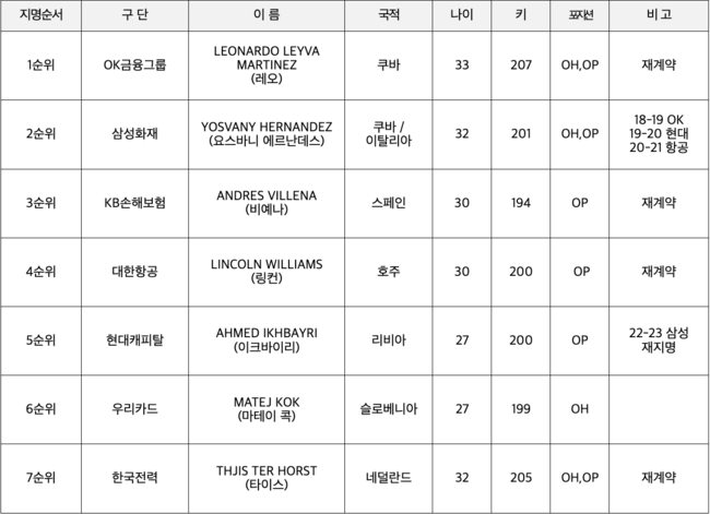 외국인선수 드래프트 결과