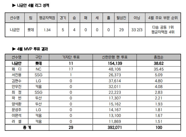 2023년 4월 KBO 월간 MVP 투표 결과. /KBO 제공