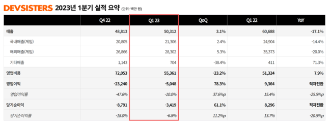 데브시스터즈 제공.