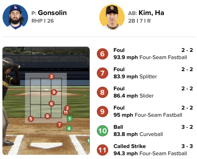 토니 곤솔린의 5회 김하성 상대 11구째 공이 존을 완전히 벗어났다. /MLB.com 게임데이