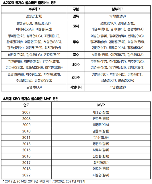 퓨처스 올스타전 명단 / KBO 제공