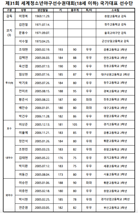 U-18 대표팀 명단