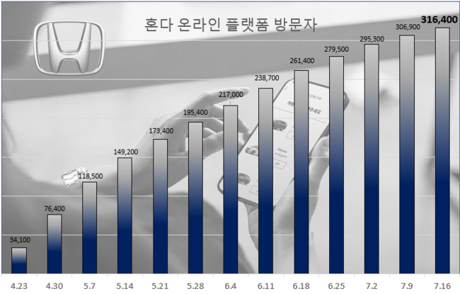 혼다 온라인 플랫폼 공식 오픈 이후 주간 누적 방문자 수 추이.