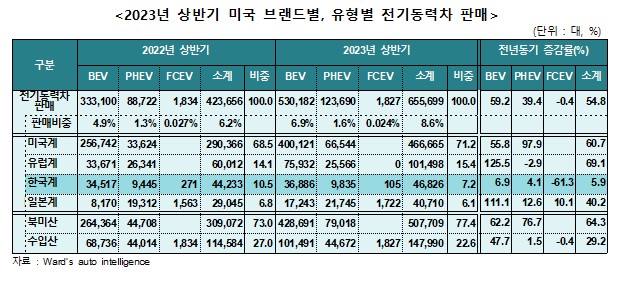 2023 상반기 미국 브랜드, 유형별 전기동력차 판매.