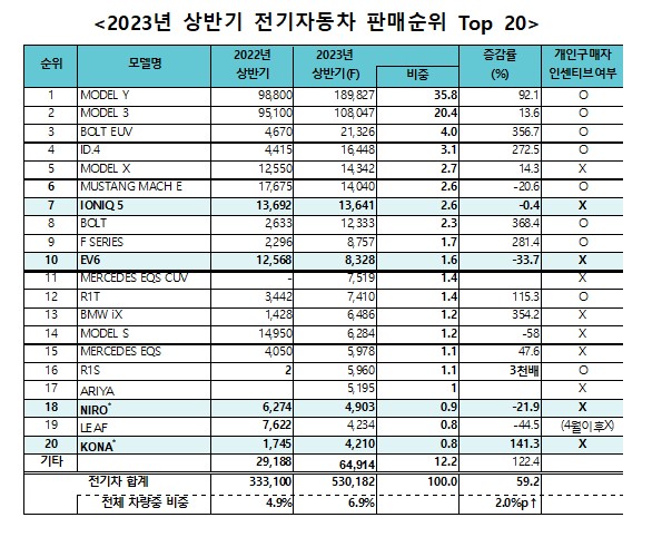 2023년 상반기 전기자동차 판매순위 top20. 