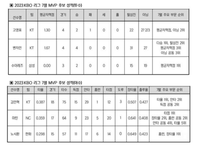 KBO 제공