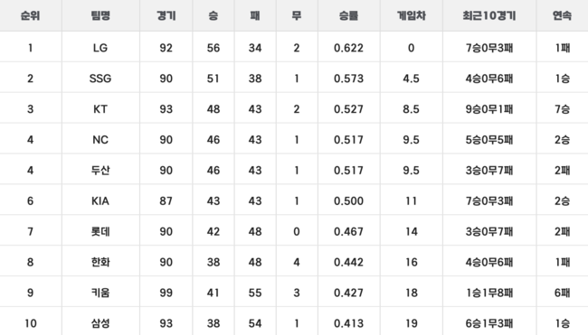 4일 기준 KBO리그 중간 순위. /KBO 홈페이지