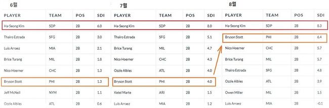 6월~8월 3개월간 내셔널리그 2루수 부문 SDI 변동 추이   미국야구연구협회(SABR)