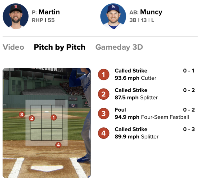 8회 보스턴 투수 크리스 마틴의 4구째 공이 존을 벗어났지만 스트라이크 판정을 받았고, 다저스 맥스 먼시는 이에 어필하다 퇴장을 당했다. /MLB.com 게임데이