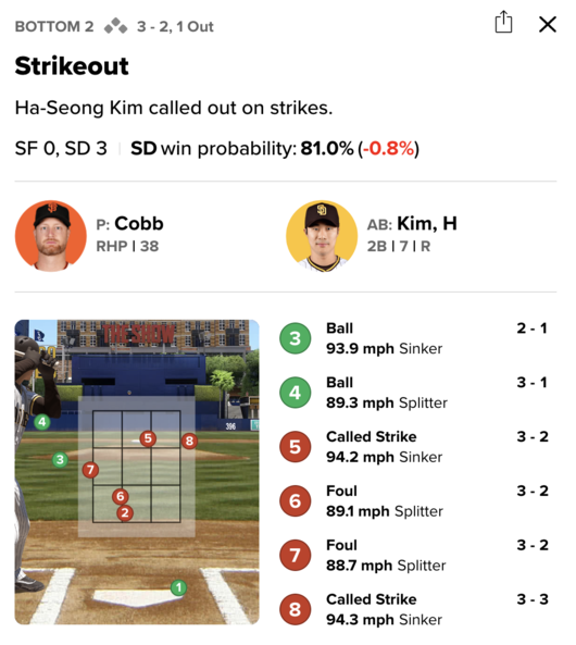 김하성의 두 번째 타석. 스트라이크 판정을 받은 8구 째는 볼이었다. /MLB 게임데이 캡처