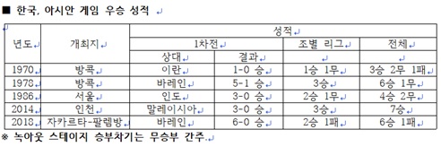 한국 아시안게임 우승 성적