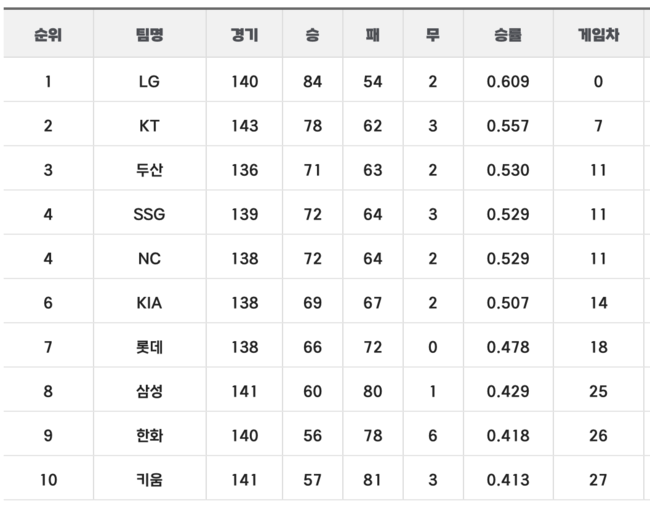 9일 기준 KBO리그 중간 순위. 