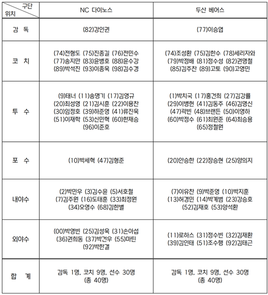 2023 KBO 와일드카드 결정전 출장자 명단