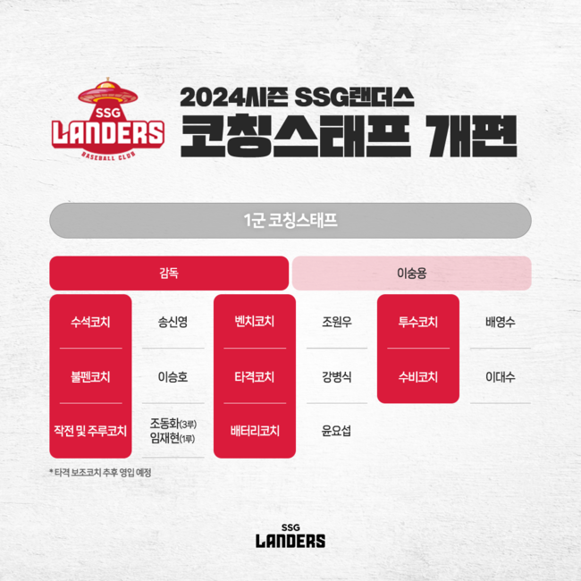 SSG 랜더스 사령탑 이숭용 사단이 꾸려졌다. / SSG 랜더스