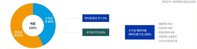 [사진]체육진흥투표권 수익금 용도 /국민체육진흥공단 홈페이지