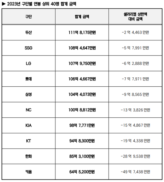 KBO 제공