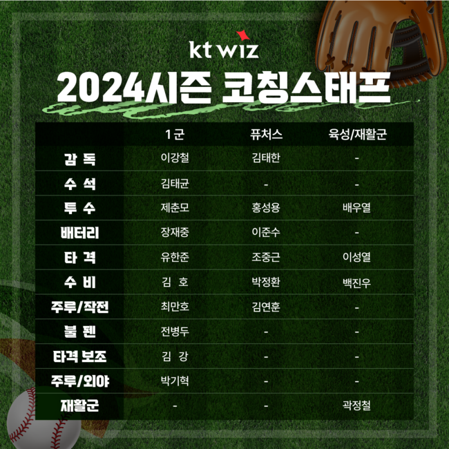 2024 KT 코칭스태프 / KT 위즈 제공