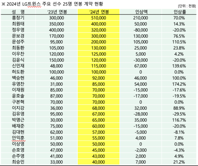 LG 트윈스 제공 