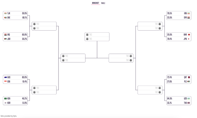 [사진] 아시안컵 16강에 진출한 16개 팀의 8강 진출 확률 / 옵타 홈페이지.