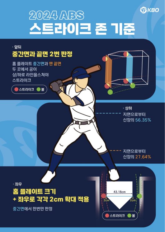 2024 KBO 규정·규칙 변경 주요사항 ABS 스트라이크존. /KBO 제공