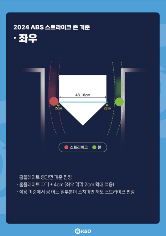 2024 KBO 규정·규칙 변경 주요사항 ABS 스트라이크존. /KBO 제공