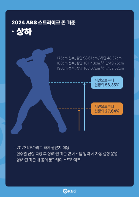 2024 KBO 규정·규칙 변경 주요사항 ABS 스트라이크존. /KBO 제공