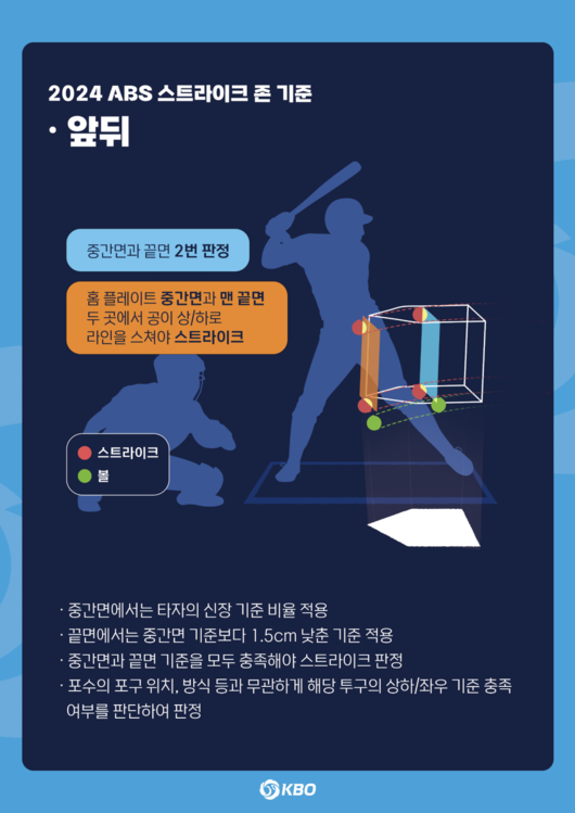 2024 KBO 규정·규칙 변경 주요사항 ABS 스트라이크존. /KBO 제공