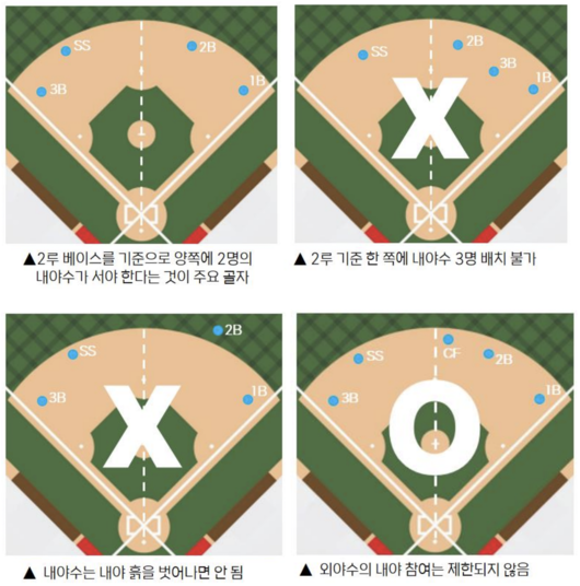 2024 KBO 규정·규칙 변경 주요사항 수비 시프트 제한. /KBO 제공