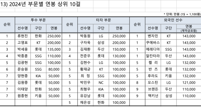 KBO 제공