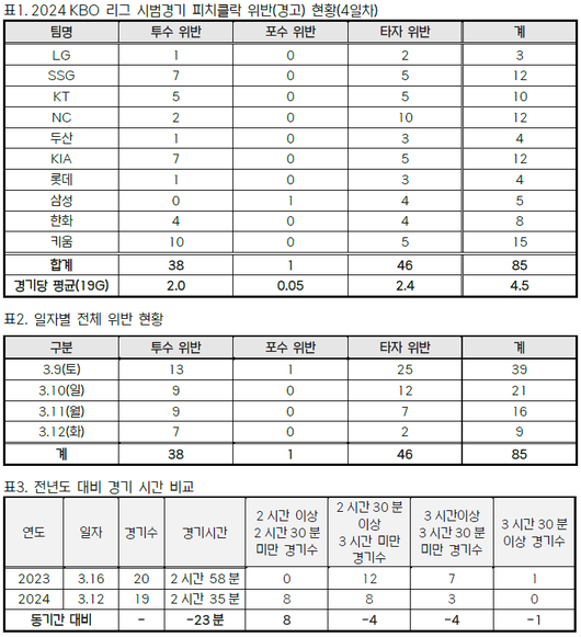 KBO 제공