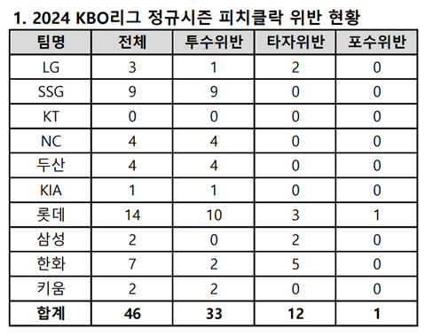 3월 23일 개막전 피치클락 위반