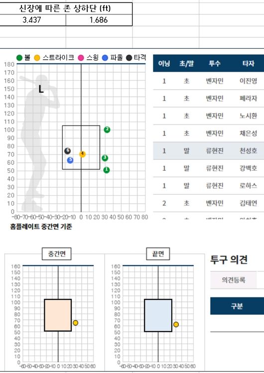 24일 경기 류현진, 3회 천성호 1~3구째 공 (볼)