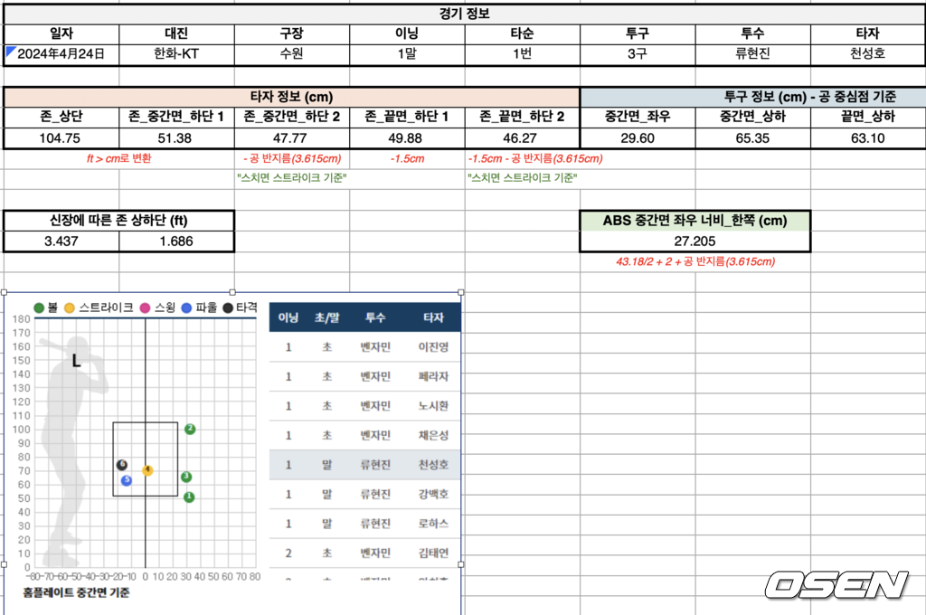 24일 경기, 류현진이 1회 천성호 상대로 던진 ABS 투구 데이터 / KBO 제공