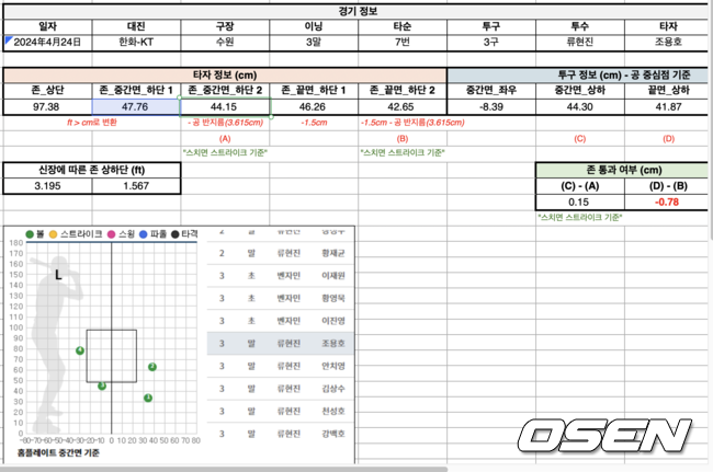 24일 경기, 류현진이 3회 조용호 상대로 던진 ABS 투구 데이터 / KBO 제공