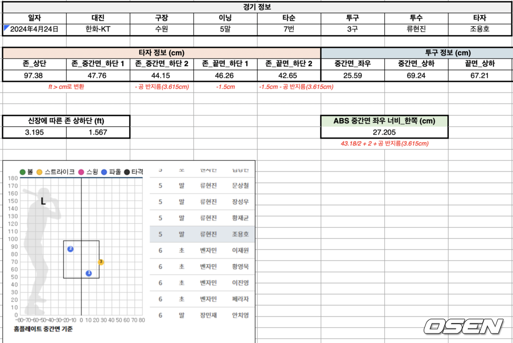 24일 경기, 류현진이 5회 조용호 상대로 던진 ABS 투구 데이터 / KBO 제공