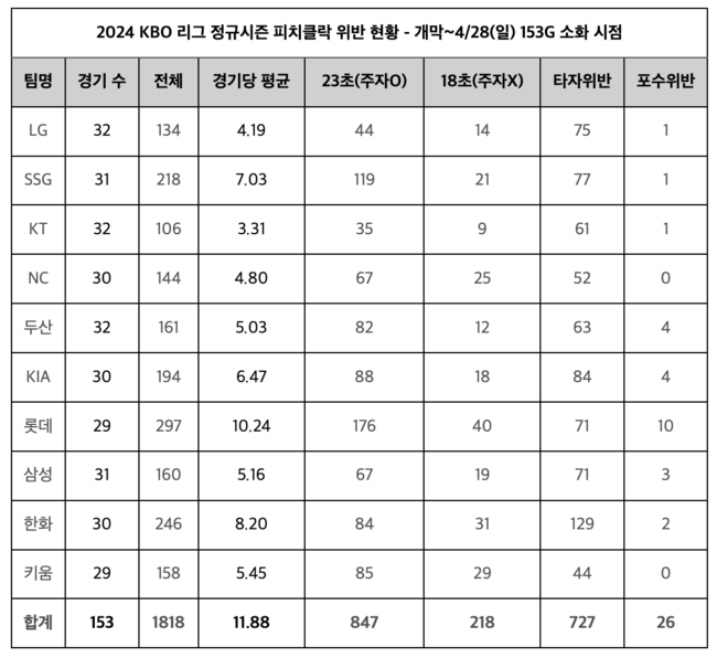 KBO 제공