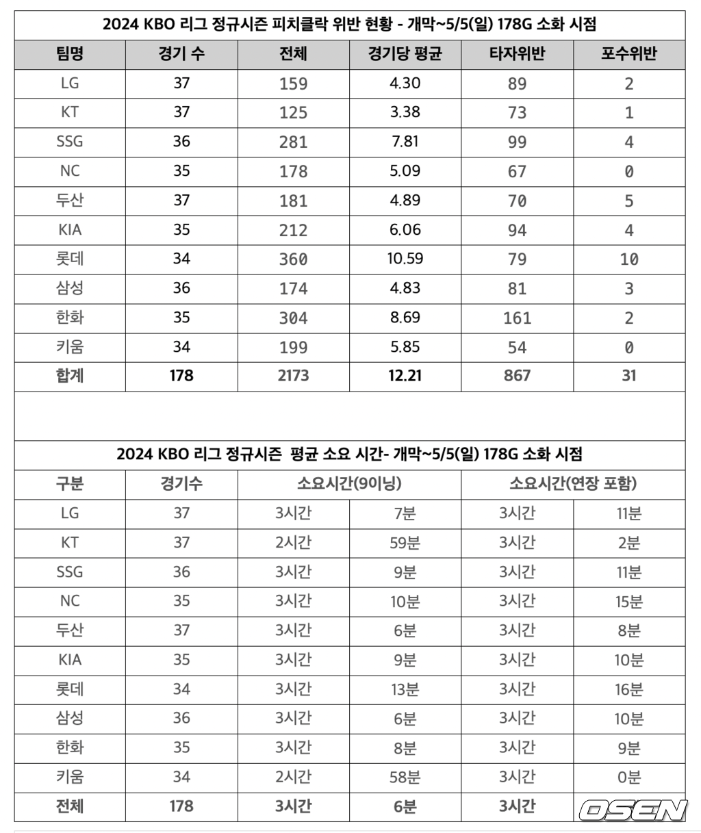 KBO 제공