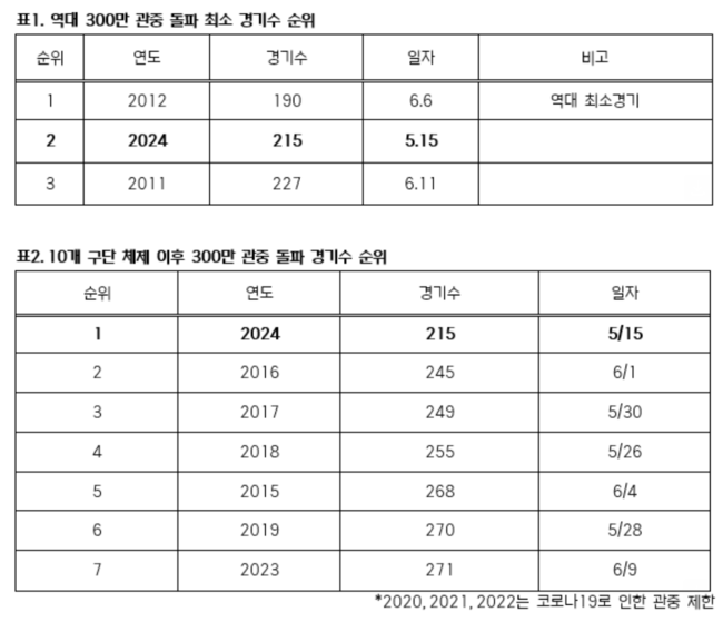 KBO 제공