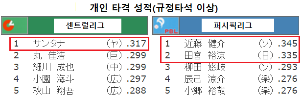 현재 리그 타격 순위. 빨간 네모 안이 3할 타자다.         NPB 홈페이지